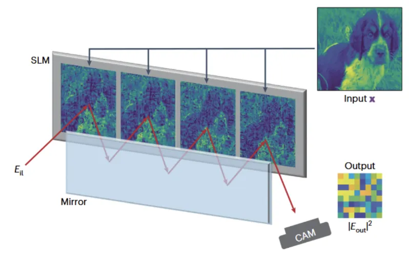 Optimisation of Optical Neural Networks (ONN)